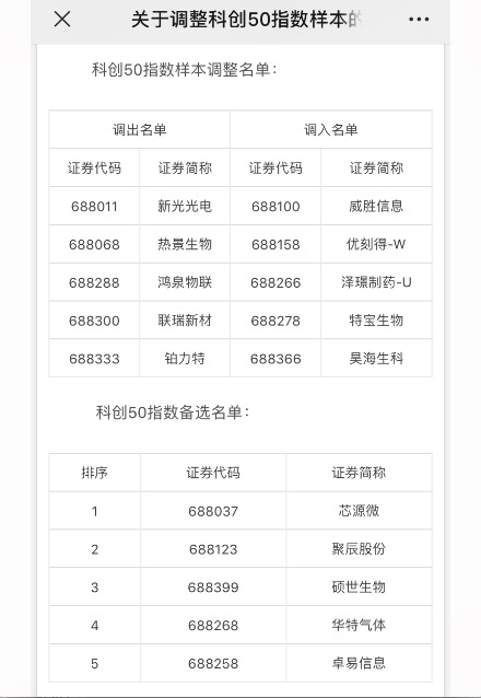龙辉配资 科创50指数样本首次调整，优刻得、泽璟制药等5只股票调入