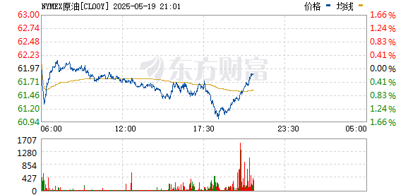 广盛网 美油、布油期货均跌超1%