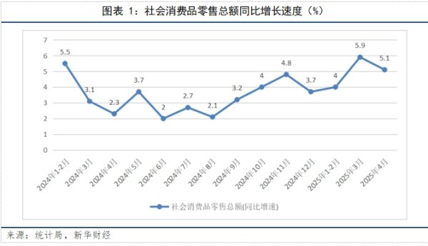 尊鼎配资 【宏观洞见】4月社零同比增长5.1%，提振消费政策持续发力