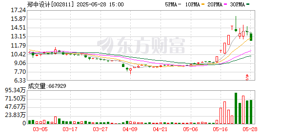 杨帆配资 郑中设计龙虎榜：营业部净卖出4111.59万元