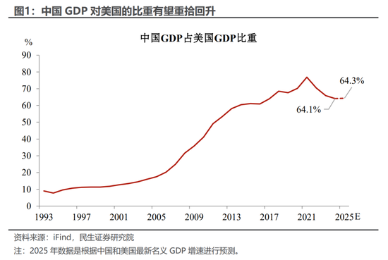 典丰投资 民生宏观：5.3%的预期与现实