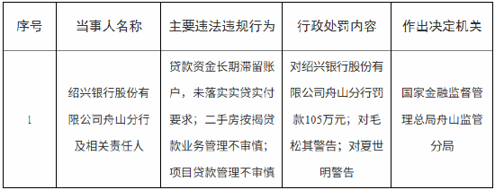 红腾网配资 绍兴银行舟山分行被罚105万元：因贷款资金长期滞留账户，未落实实贷实付要求等